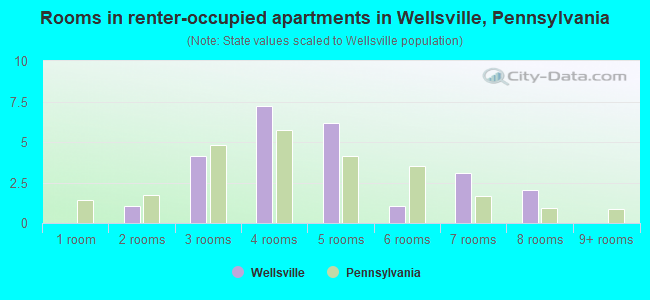 Rooms in renter-occupied apartments in Wellsville, Pennsylvania