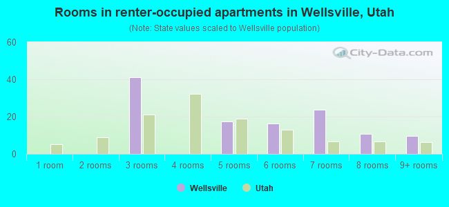 Rooms in renter-occupied apartments in Wellsville, Utah