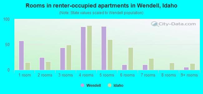 Rooms in renter-occupied apartments in Wendell, Idaho