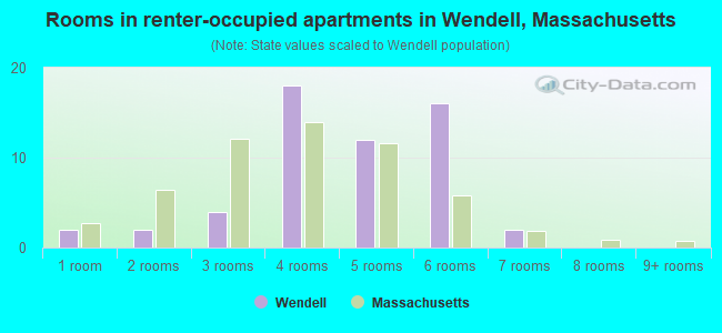 Rooms in renter-occupied apartments in Wendell, Massachusetts