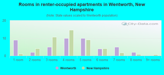 Rooms in renter-occupied apartments in Wentworth, New Hampshire