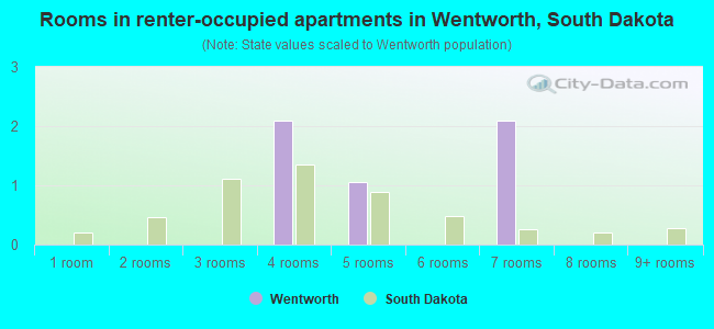 Rooms in renter-occupied apartments in Wentworth, South Dakota