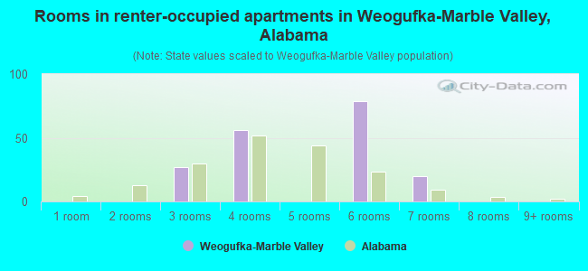 Rooms in renter-occupied apartments in Weogufka-Marble Valley, Alabama