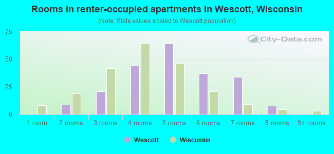 Rooms in renter-occupied apartments in Wescott, Wisconsin