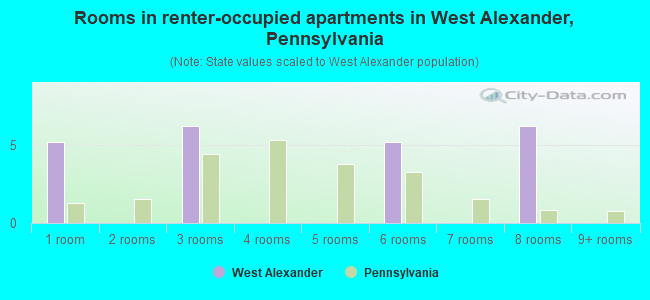 Rooms in renter-occupied apartments in West Alexander, Pennsylvania