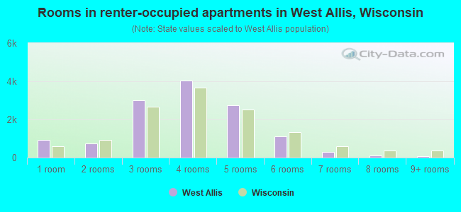 Rooms in renter-occupied apartments in West Allis, Wisconsin