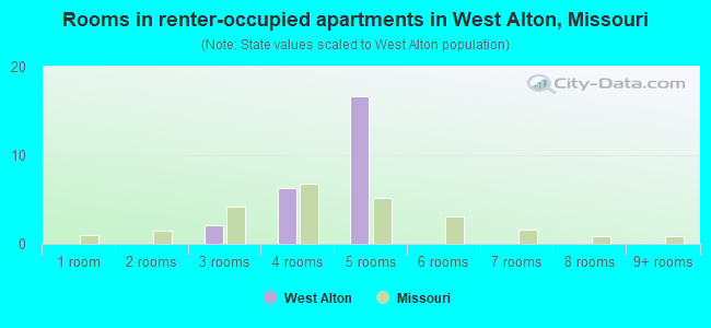Rooms in renter-occupied apartments in West Alton, Missouri