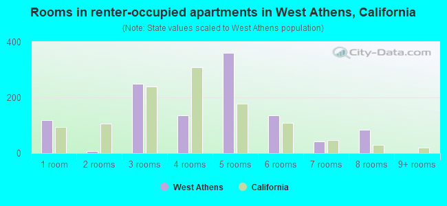 Rooms in renter-occupied apartments in West Athens, California