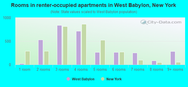 Rooms in renter-occupied apartments in West Babylon, New York
