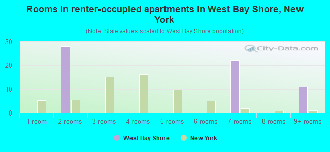 Rooms in renter-occupied apartments in West Bay Shore, New York