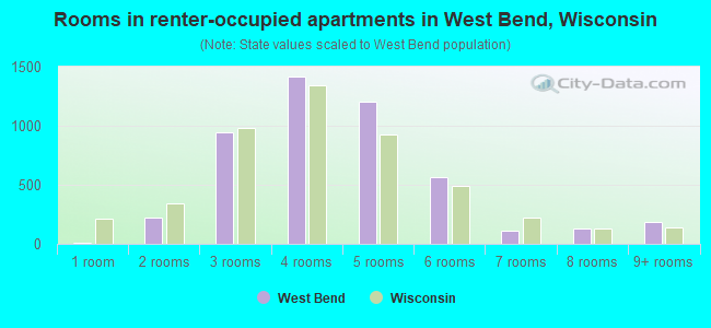 Rooms in renter-occupied apartments in West Bend, Wisconsin