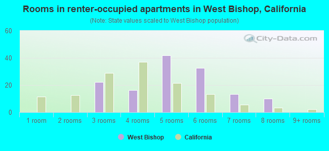 Rooms in renter-occupied apartments in West Bishop, California