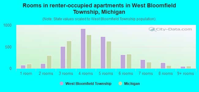 Rooms in renter-occupied apartments in West Bloomfield Township, Michigan