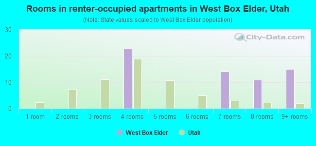 Rooms in renter-occupied apartments in West Box Elder, Utah
