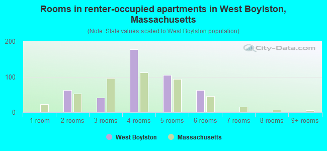 Rooms in renter-occupied apartments in West Boylston, Massachusetts