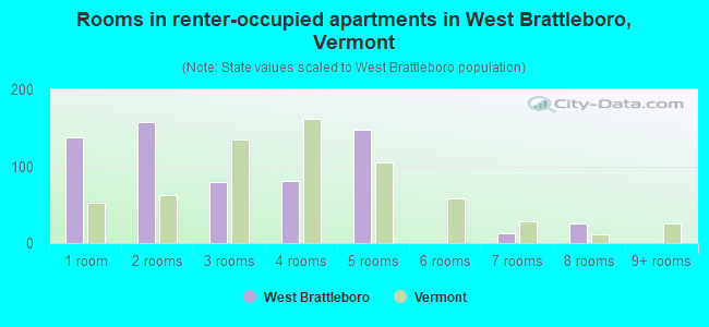 Rooms in renter-occupied apartments in West Brattleboro, Vermont