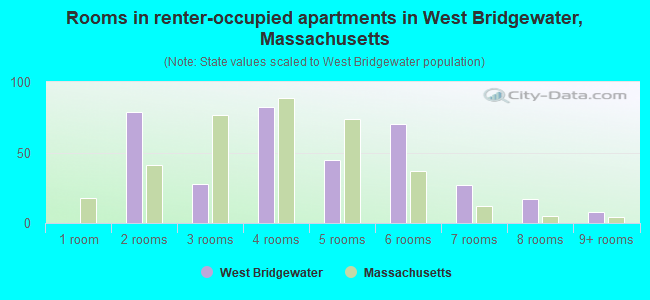 Rooms in renter-occupied apartments in West Bridgewater, Massachusetts