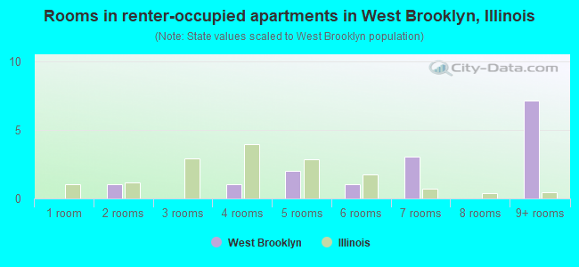 Rooms in renter-occupied apartments in West Brooklyn, Illinois