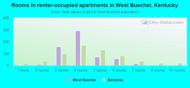 Rooms in renter-occupied apartments in West Buechel, Kentucky
