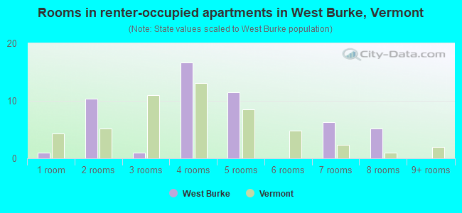 Rooms in renter-occupied apartments in West Burke, Vermont