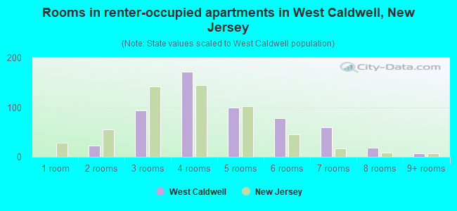 Rooms in renter-occupied apartments in West Caldwell, New Jersey