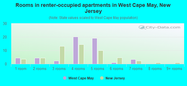 Rooms in renter-occupied apartments in West Cape May, New Jersey