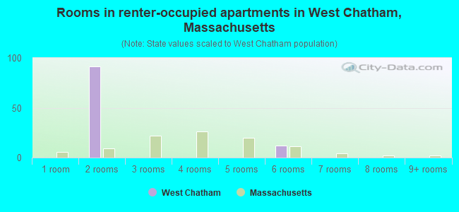 Rooms in renter-occupied apartments in West Chatham, Massachusetts