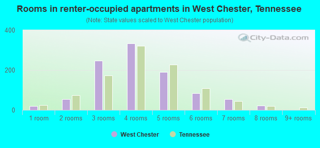 Rooms in renter-occupied apartments in West Chester, Tennessee