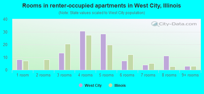 Rooms in renter-occupied apartments in West City, Illinois