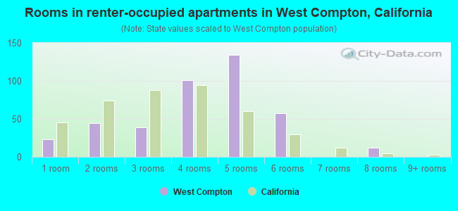 Rooms in renter-occupied apartments in West Compton, California