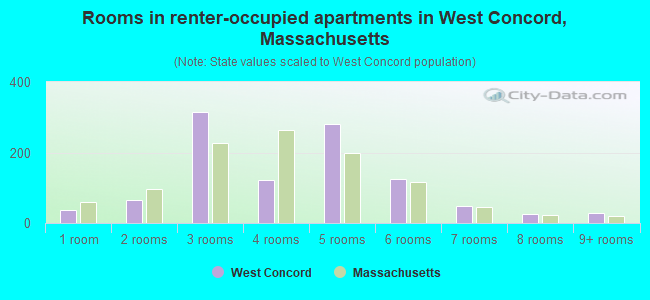 Rooms in renter-occupied apartments in West Concord, Massachusetts