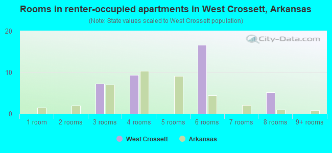 Rooms in renter-occupied apartments in West Crossett, Arkansas