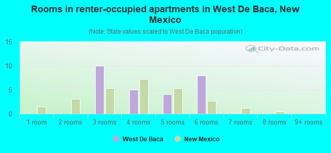 Rooms in renter-occupied apartments in West De Baca, New Mexico