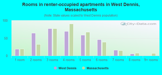 Rooms in renter-occupied apartments in West Dennis, Massachusetts