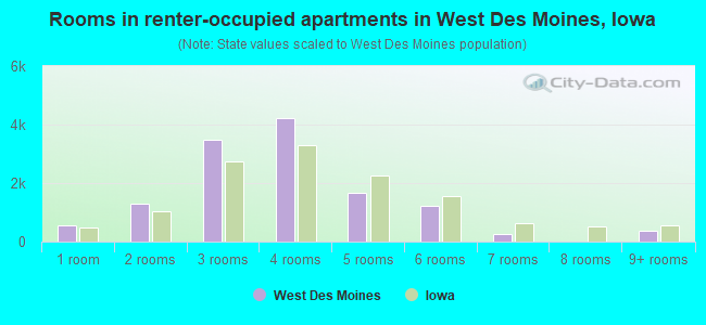 Rooms in renter-occupied apartments in West Des Moines, Iowa