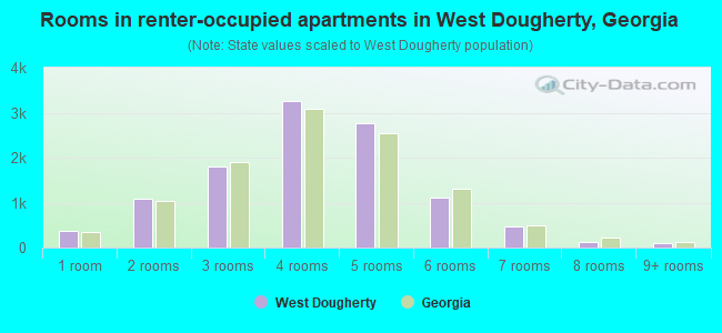 Rooms in renter-occupied apartments in West Dougherty, Georgia
