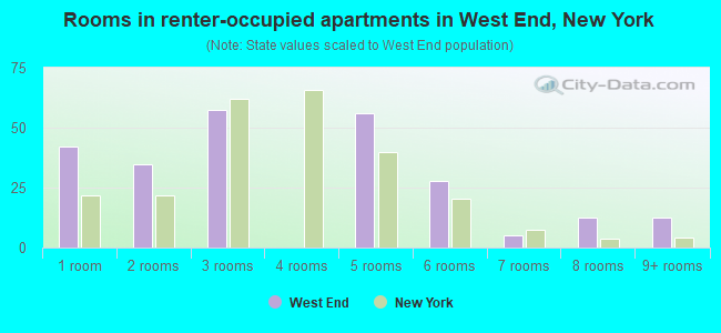 Rooms in renter-occupied apartments in West End, New York