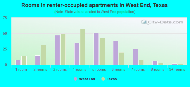 Rooms in renter-occupied apartments in West End, Texas