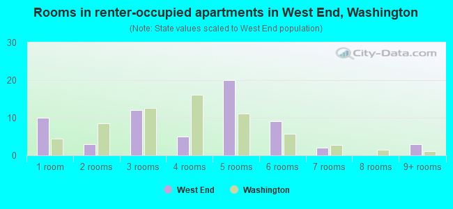 Rooms in renter-occupied apartments in West End, Washington