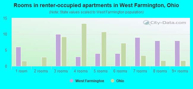 Rooms in renter-occupied apartments in West Farmington, Ohio