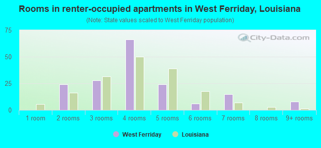 Rooms in renter-occupied apartments in West Ferriday, Louisiana