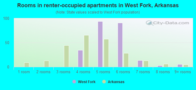 Rooms in renter-occupied apartments in West Fork, Arkansas