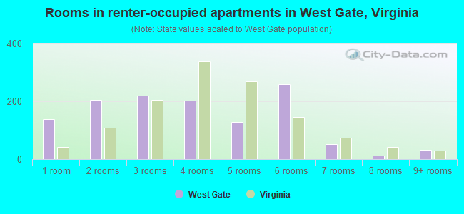 Rooms in renter-occupied apartments in West Gate, Virginia