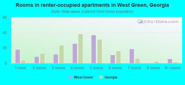 Rooms in renter-occupied apartments in West Green, Georgia