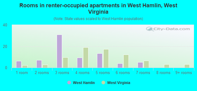 Rooms in renter-occupied apartments in West Hamlin, West Virginia