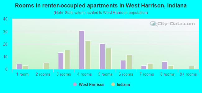 Rooms in renter-occupied apartments in West Harrison, Indiana