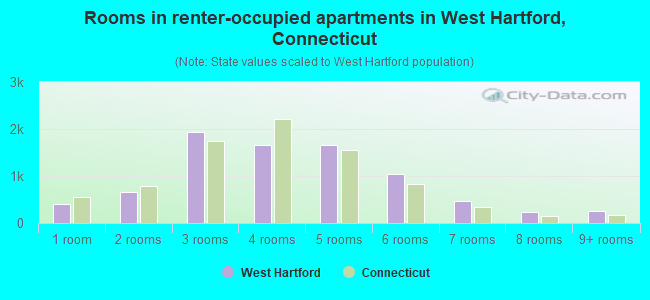 Rooms in renter-occupied apartments in West Hartford, Connecticut