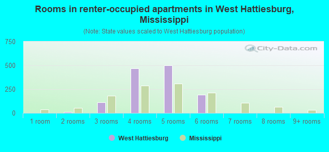 Rooms in renter-occupied apartments in West Hattiesburg, Mississippi