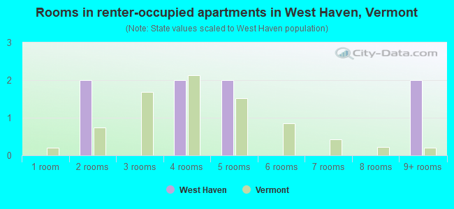 Rooms in renter-occupied apartments in West Haven, Vermont