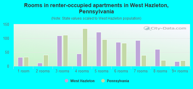 Rooms in renter-occupied apartments in West Hazleton, Pennsylvania
